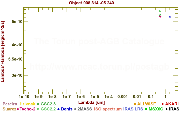 SED diagram erg cm-2 s-1