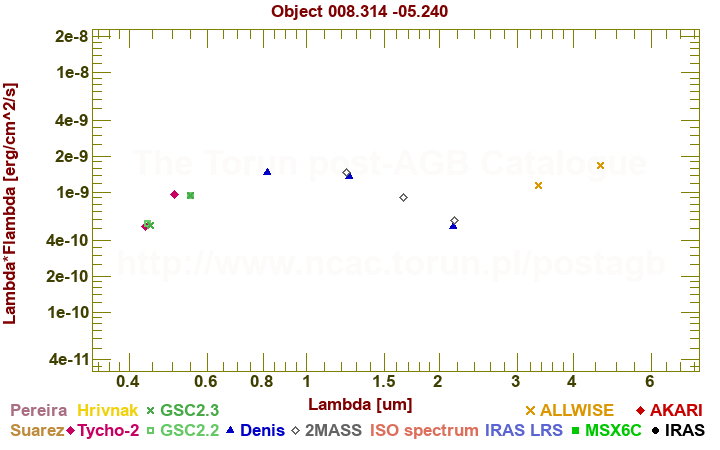 SED diagram erg cm-2 s-1