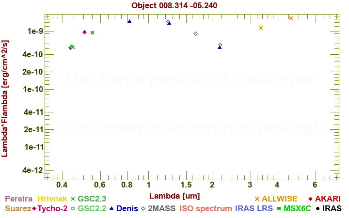 SED diagram erg cm-2 s-1