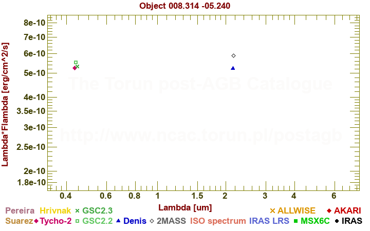 SED diagram erg cm-2 s-1