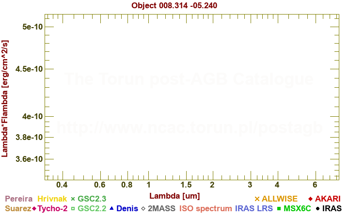 SED diagram erg cm-2 s-1