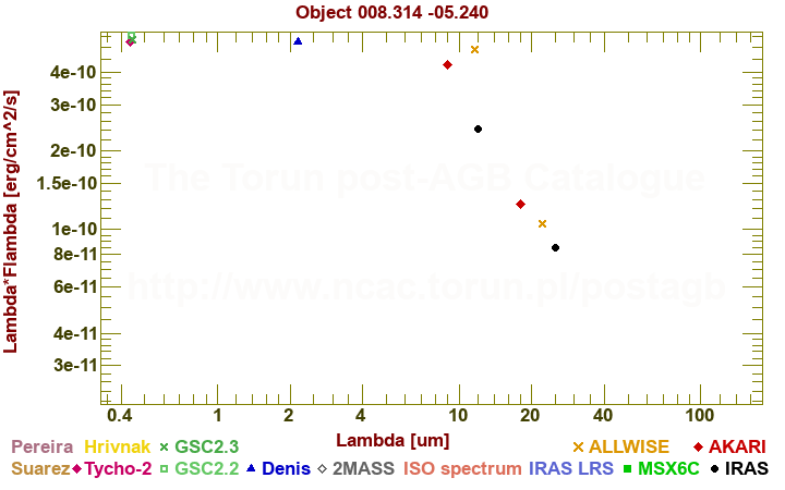 SED diagram erg cm-2 s-1