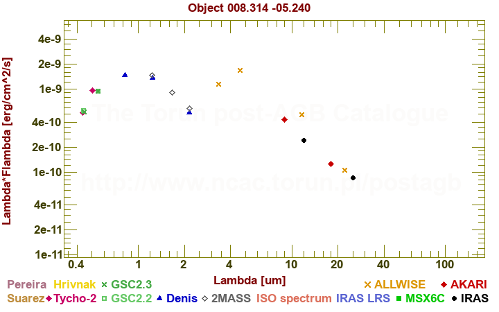 SED diagram erg cm-2 s-1