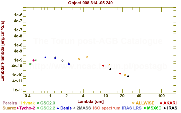 SED diagram erg cm-2 s-1