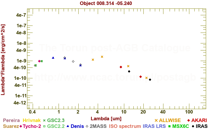 SED diagram erg cm-2 s-1