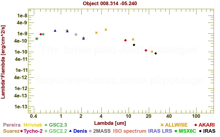 SED diagram erg cm-2 s-1