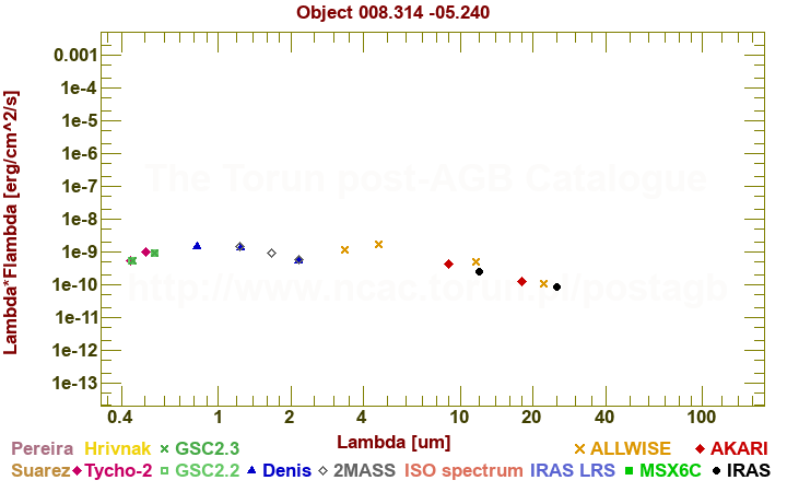 SED diagram erg cm-2 s-1