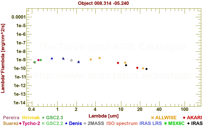 SED diagram erg cm-2 s-1