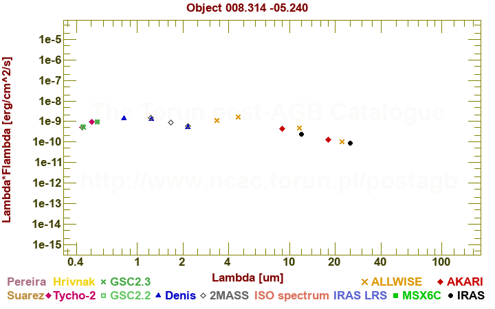 SED diagram erg cm-2 s-1