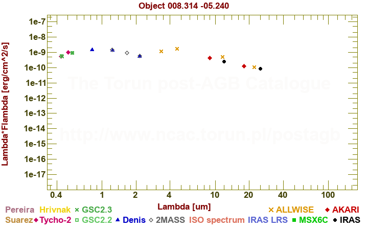 SED diagram erg cm-2 s-1