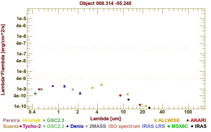 SED diagram erg cm-2 s-1