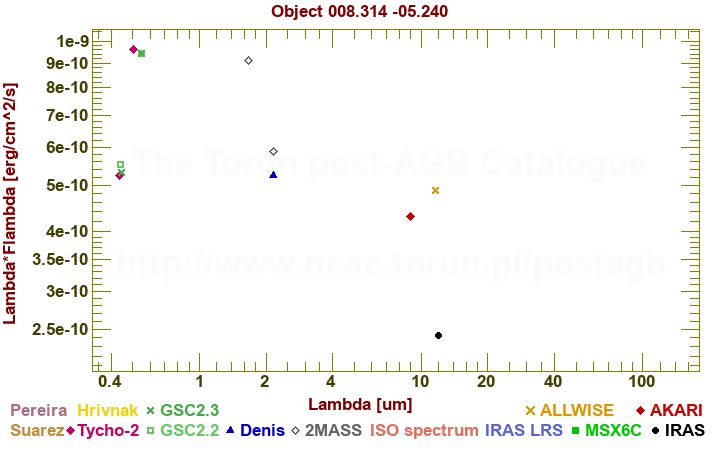 SED diagram erg cm-2 s-1