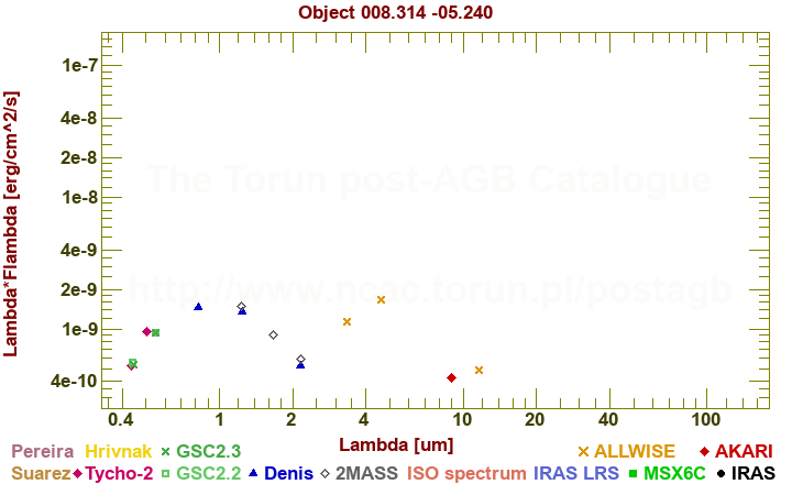 SED diagram erg cm-2 s-1