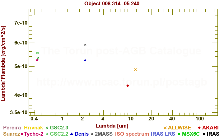 SED diagram erg cm-2 s-1