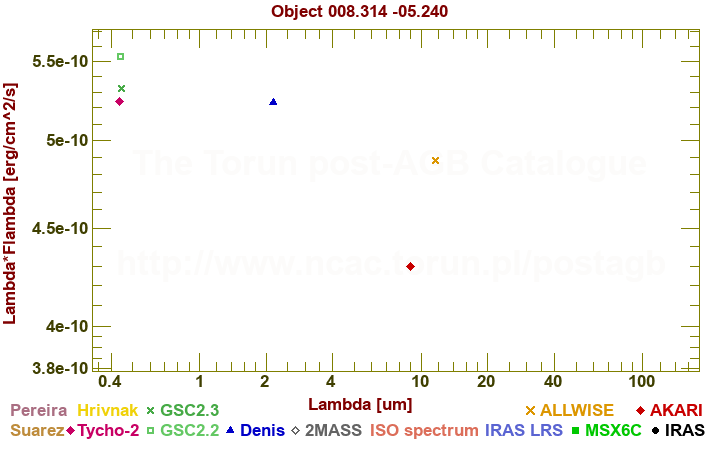 SED diagram erg cm-2 s-1