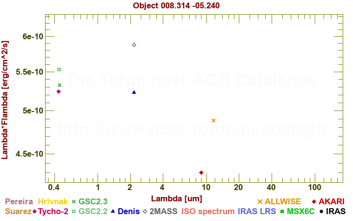 SED diagram erg cm-2 s-1