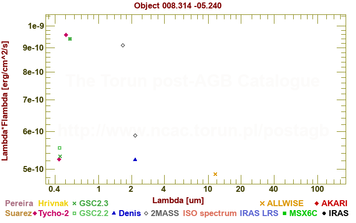 SED diagram erg cm-2 s-1