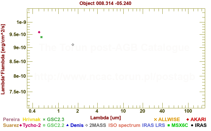 SED diagram erg cm-2 s-1