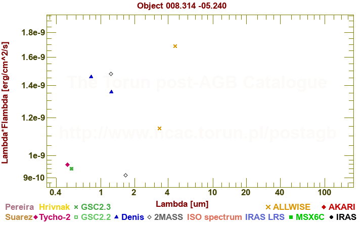 SED diagram erg cm-2 s-1