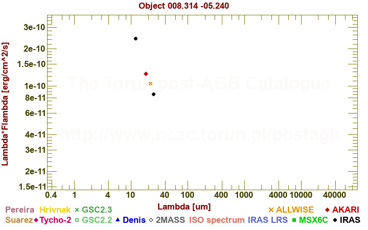 SED diagram erg cm-2 s-1