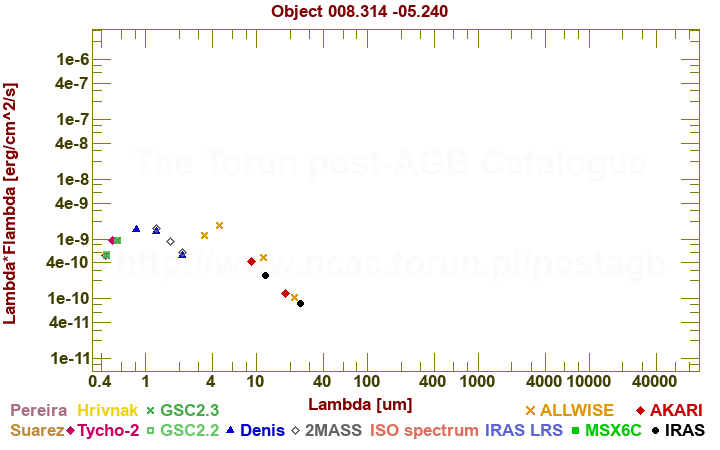 SED diagram erg cm-2 s-1