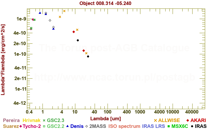 SED diagram erg cm-2 s-1