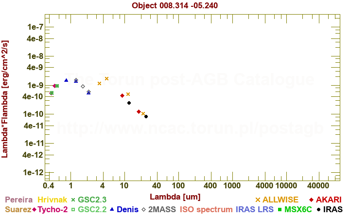 SED diagram erg cm-2 s-1