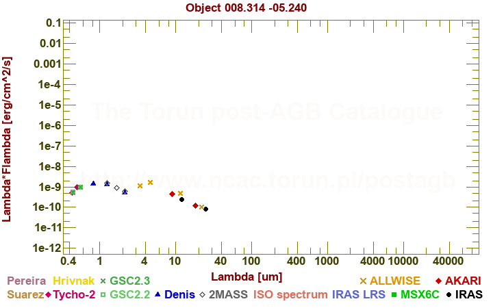 SED diagram erg cm-2 s-1