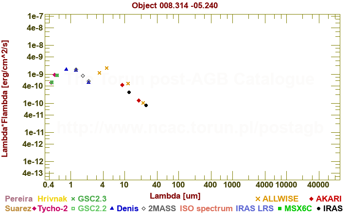 SED diagram erg cm-2 s-1