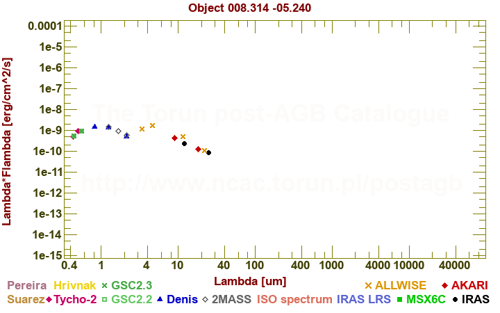 SED diagram erg cm-2 s-1