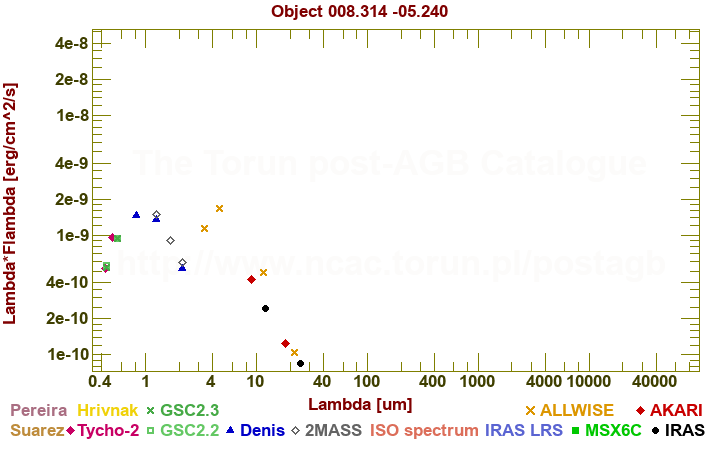 SED diagram erg cm-2 s-1