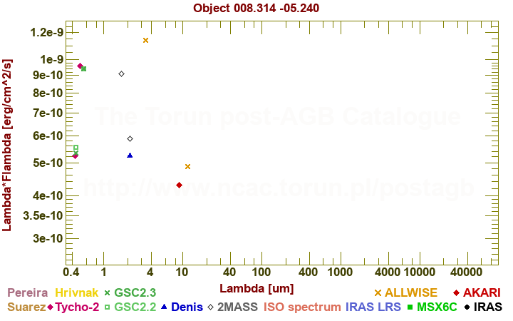 SED diagram erg cm-2 s-1