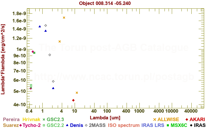 SED diagram erg cm-2 s-1