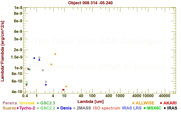 SED diagram erg cm-2 s-1