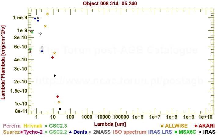 SED diagram erg cm-2 s-1