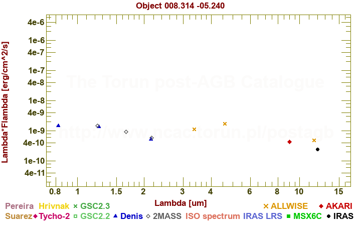 SED diagram erg cm-2 s-1