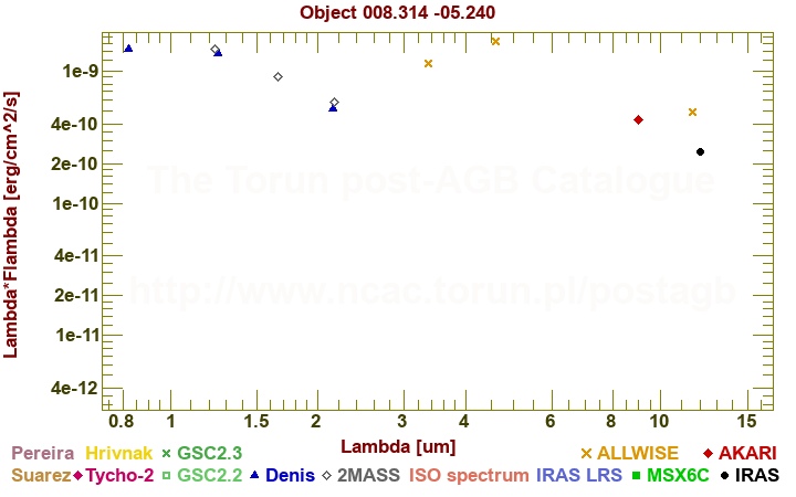 SED diagram erg cm-2 s-1