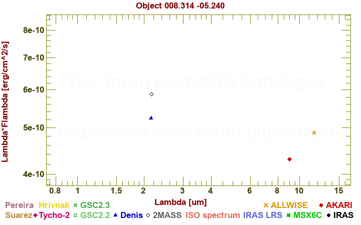 SED diagram erg cm-2 s-1