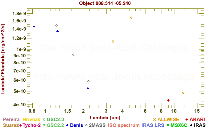 SED diagram erg cm-2 s-1