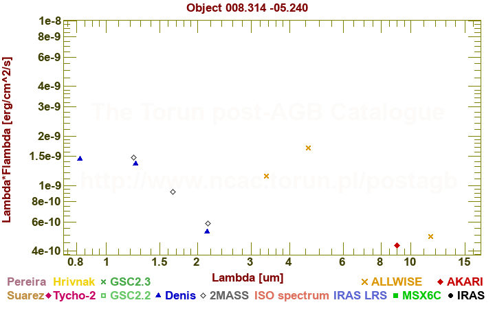 SED diagram erg cm-2 s-1