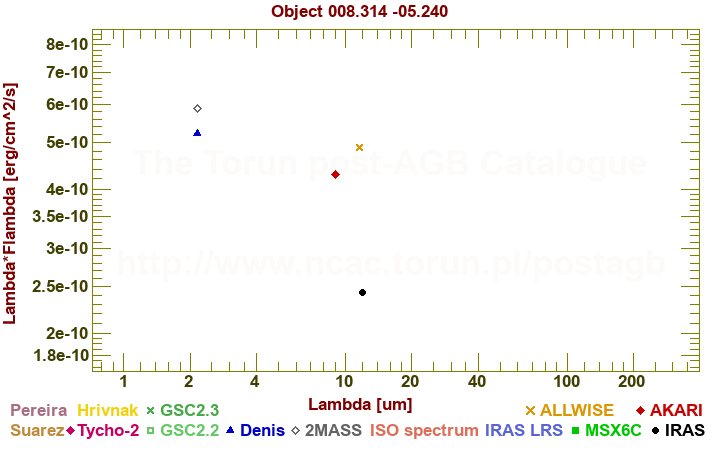 SED diagram erg cm-2 s-1