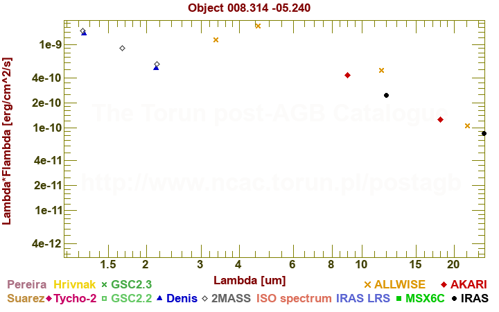 SED diagram erg cm-2 s-1