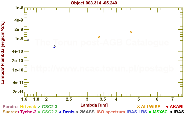 SED diagram erg cm-2 s-1