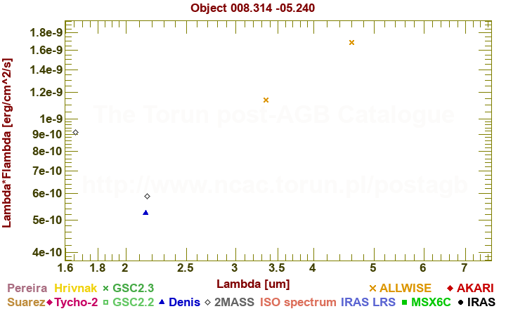 SED diagram erg cm-2 s-1