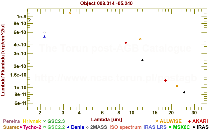 SED diagram erg cm-2 s-1