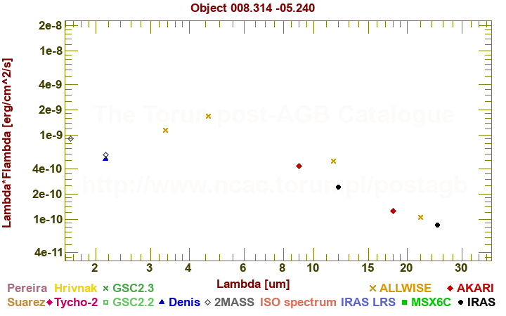 SED diagram erg cm-2 s-1