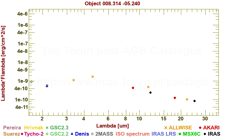 SED diagram erg cm-2 s-1