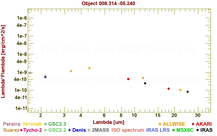 SED diagram erg cm-2 s-1