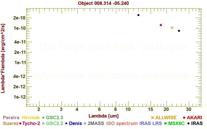 SED diagram erg cm-2 s-1