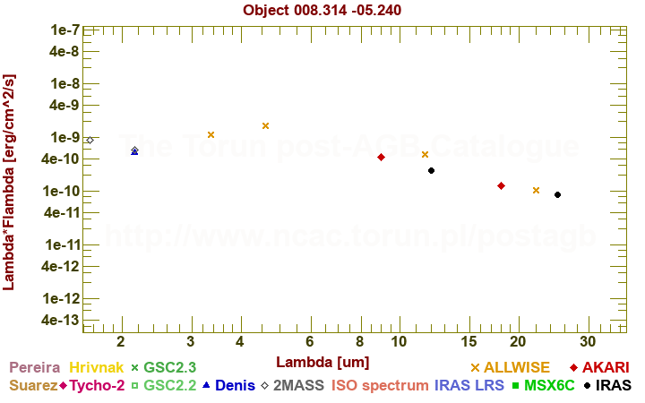 SED diagram erg cm-2 s-1